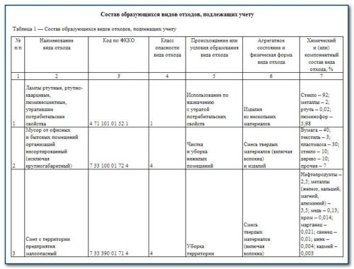 Основные принципы ведения учета отходов