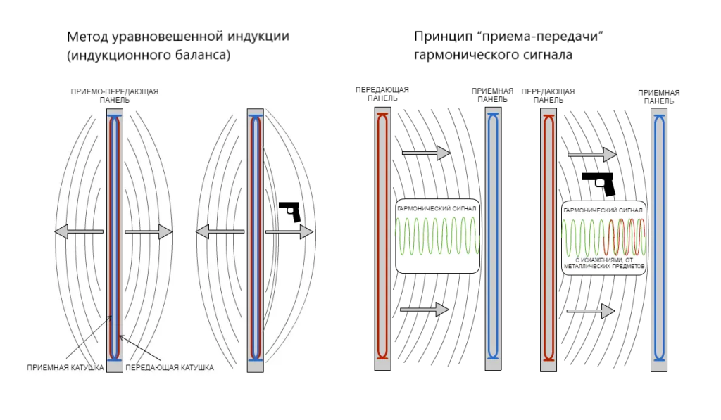 Принцип работы арочного металлодетектора